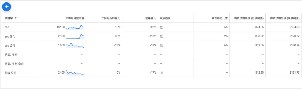 SEO 关键字排名优化怎么做?关键字规划5 步骤找到流量巨兽! 6 Google Ads 关键字规划工具